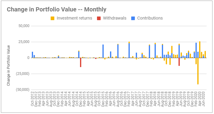 Monthly change in portfolio value