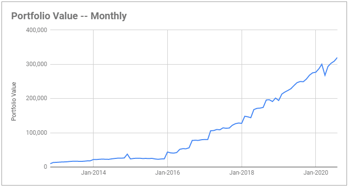 Portfolio value over time -- monthly tracking