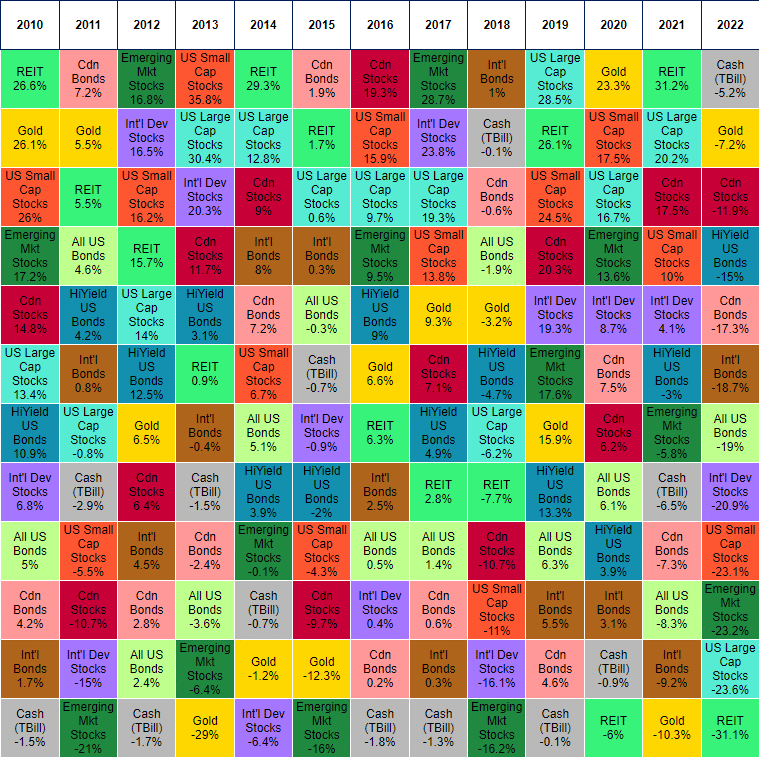 Investment Returns by Asset Class (1985 to 2022)