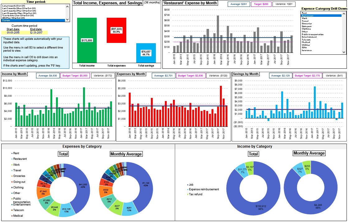 Dashboard for the budget tracking tool. This shows your total spending / income / savings, segmentation by category, trending amounts over time, and how your numbers compared against your budget targets.