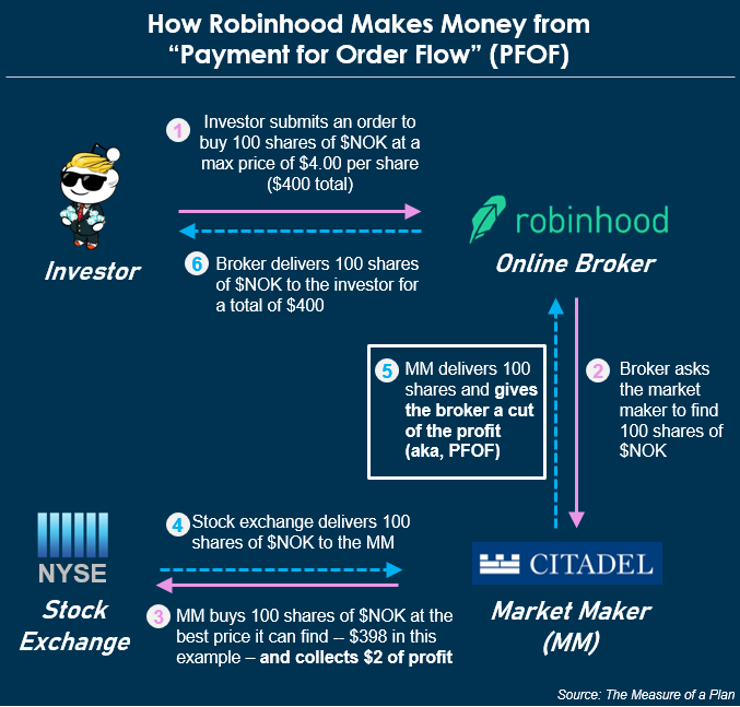 What is Robinhood, how does it make money, and is it safe