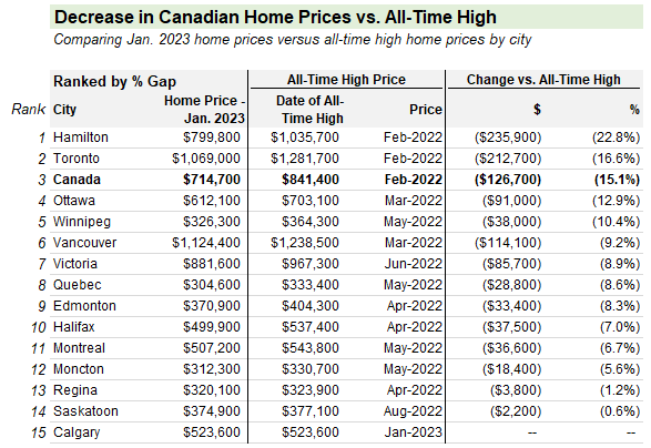 The Measure Of A Plan   Gap To All Time High Price Table 1 