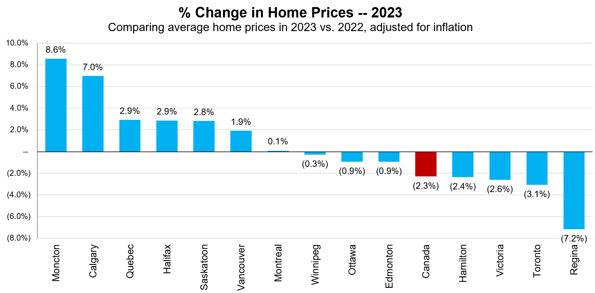 2023 % change in Canadian home prices by city