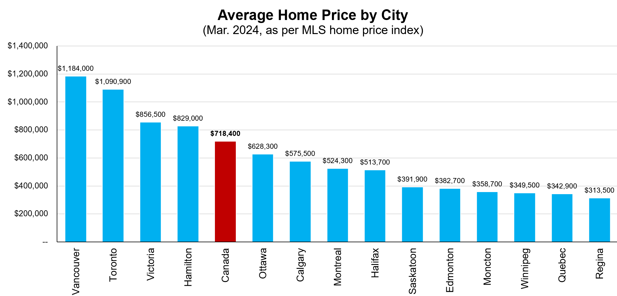 Canadian home prices by city in 2024
