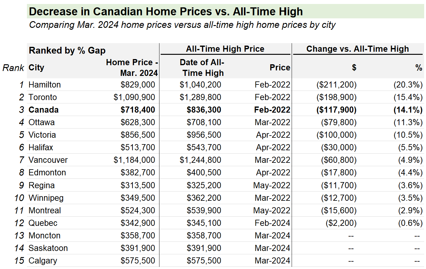 2024 drop in Canadian home prices by city