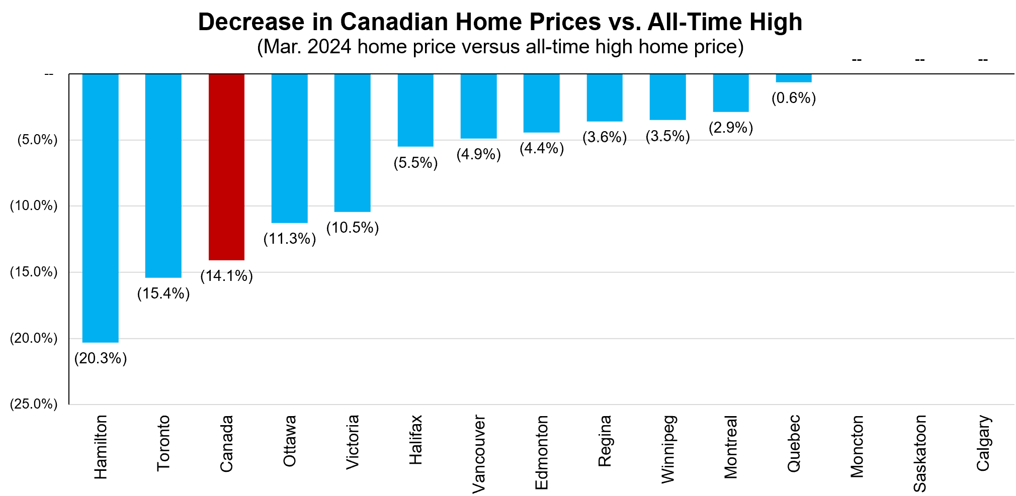 2024 decrease in Canadian home prices by city