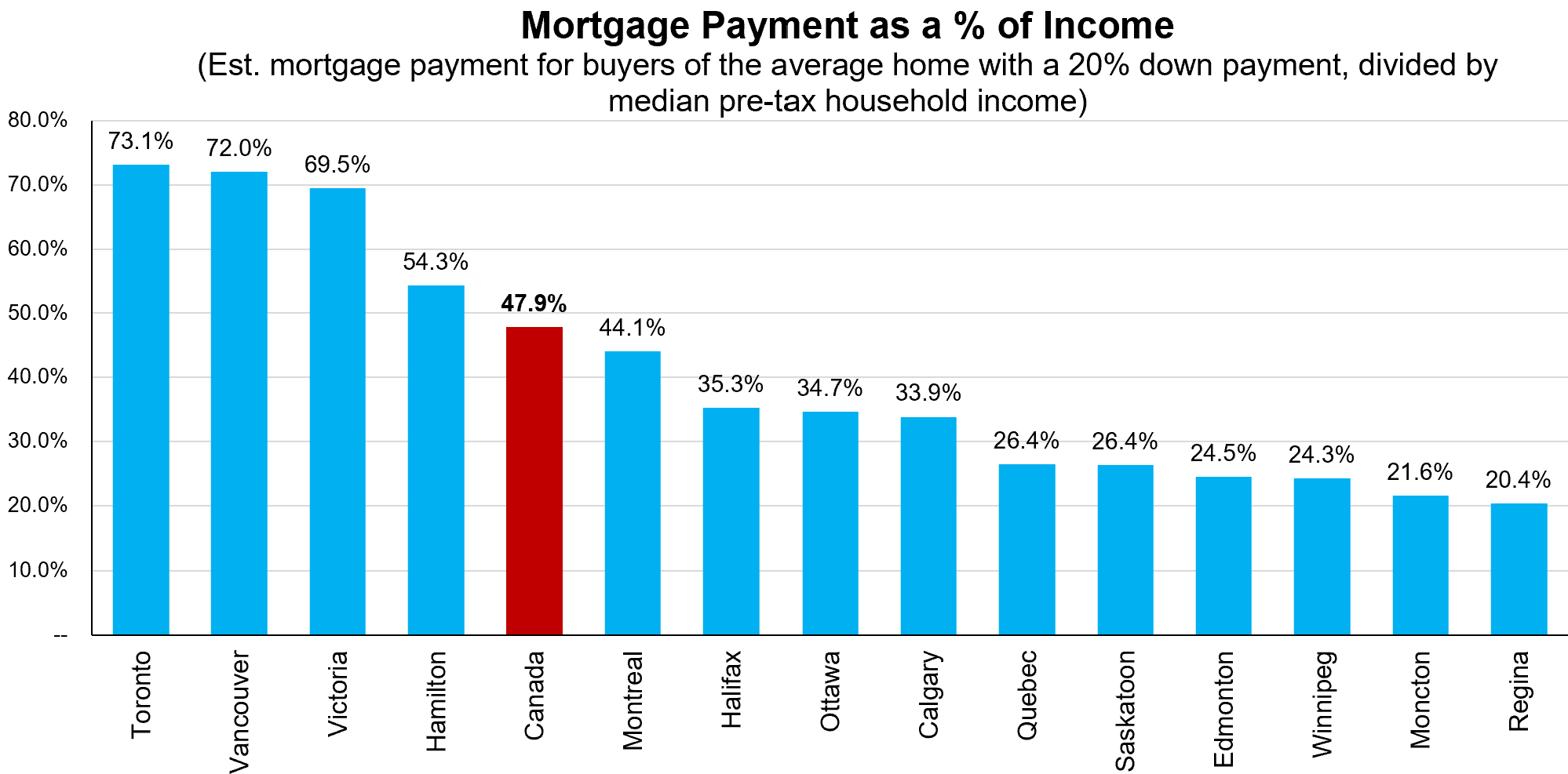 Canadian mortgage cost as a % of income