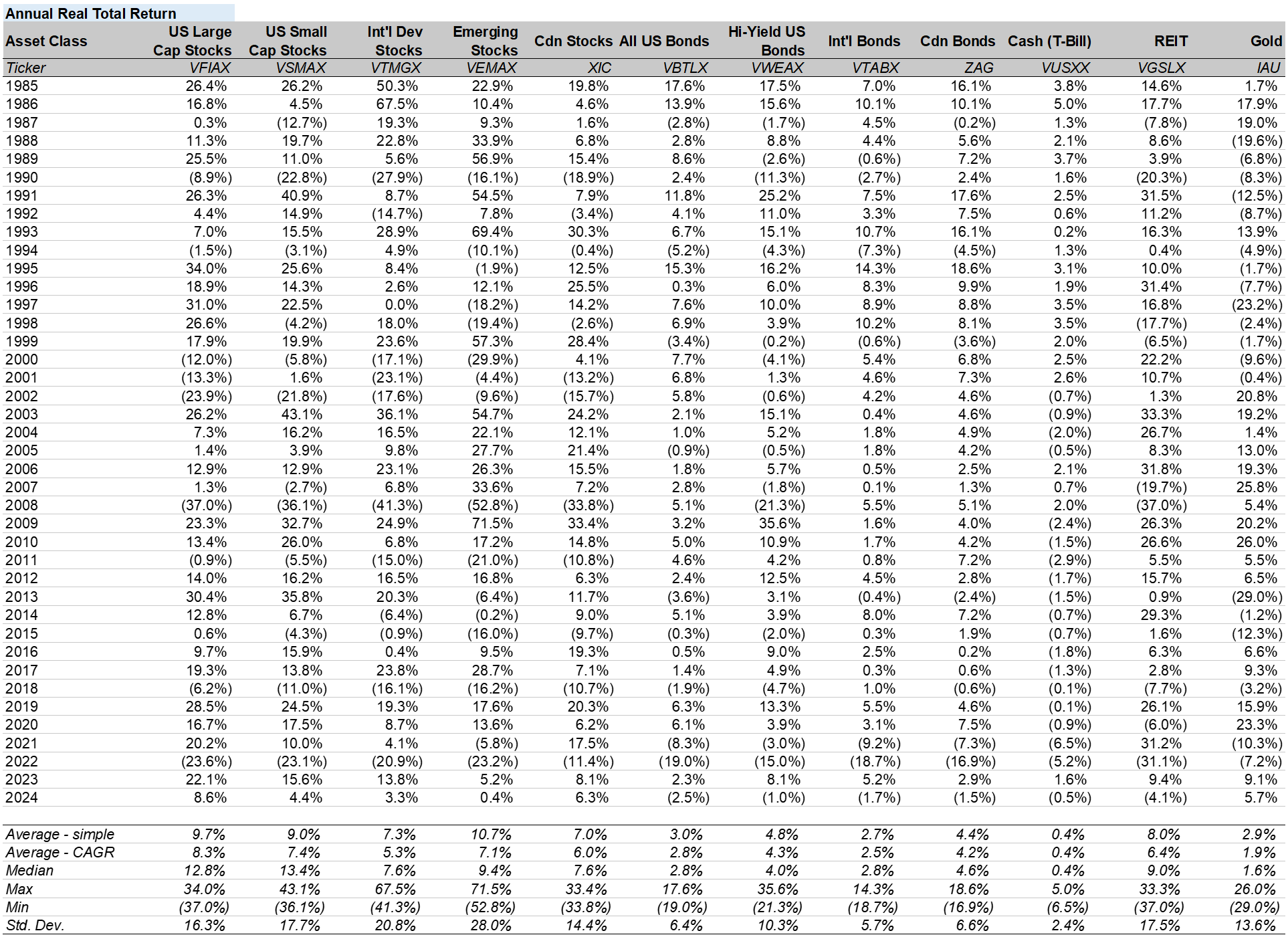 Investment returns by asset class. Real total return values by year.