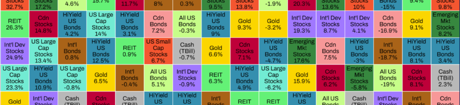 Investment returns by asset class -- annualized real total returns from 1985 to 2024