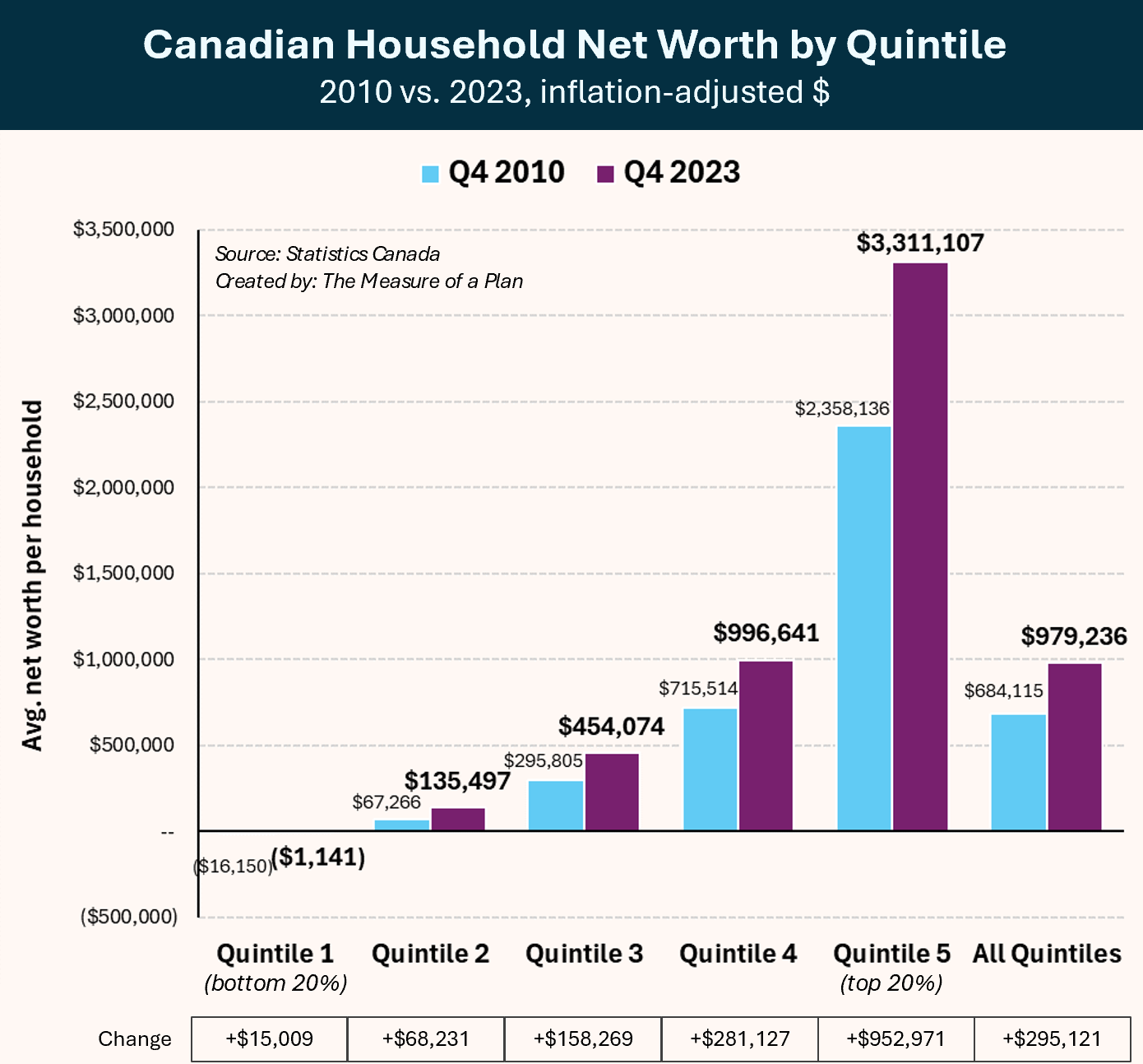 Distribution of Canadian household net worth by quintile. 2010 vs. 2023 data.