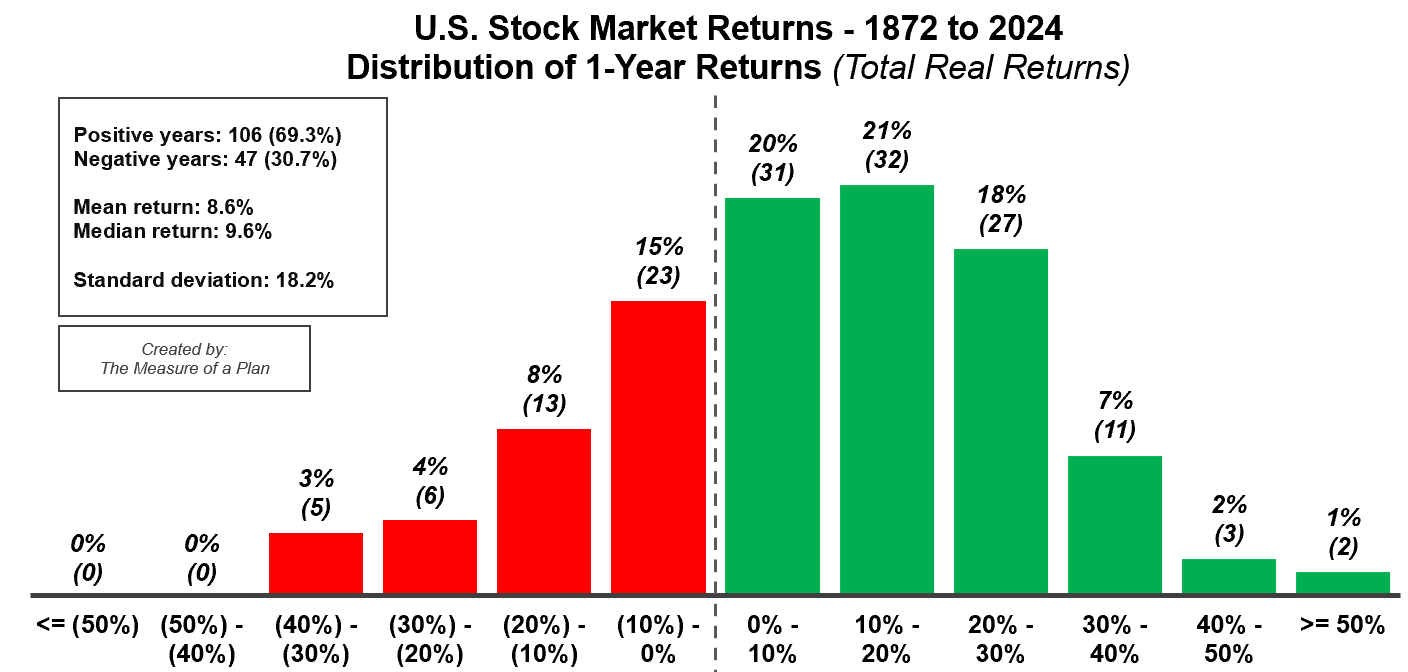 US stock market returns -- distribution of 1-year real total returns