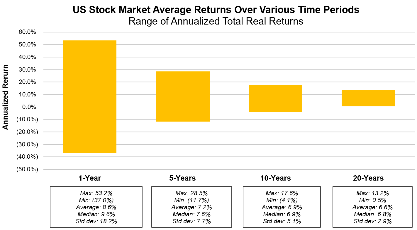 Annualized US stock market returns over various time periods -- 1 year, 5 / 10 / 20 years average