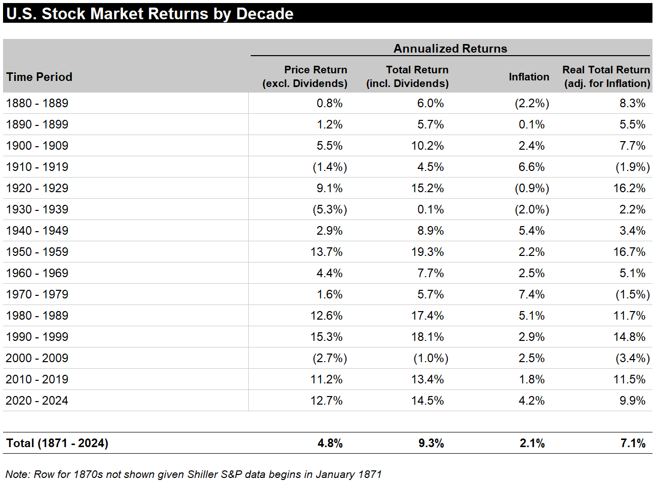 US stock market returns by decade -- real total return averages including dividends and inflation