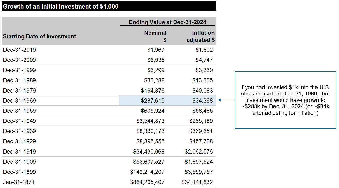 Growth of $1,000 in the US stock market