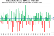 Annual US stock market returns by year, 1872 to 2024, S&P 500 index real total returns