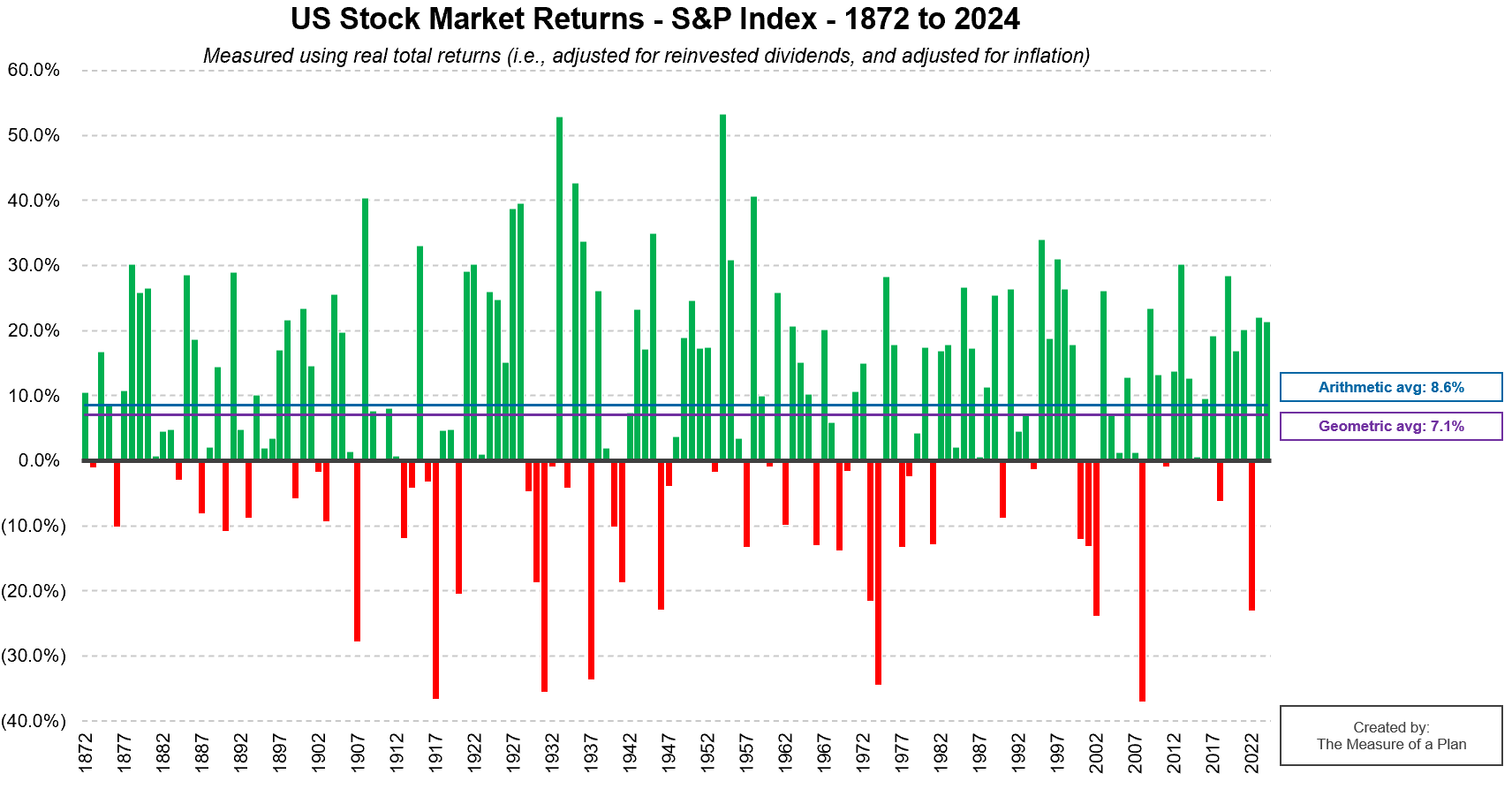 Annual US stock market returns by year, 1872 to 2024, S&P 500 index real total returns