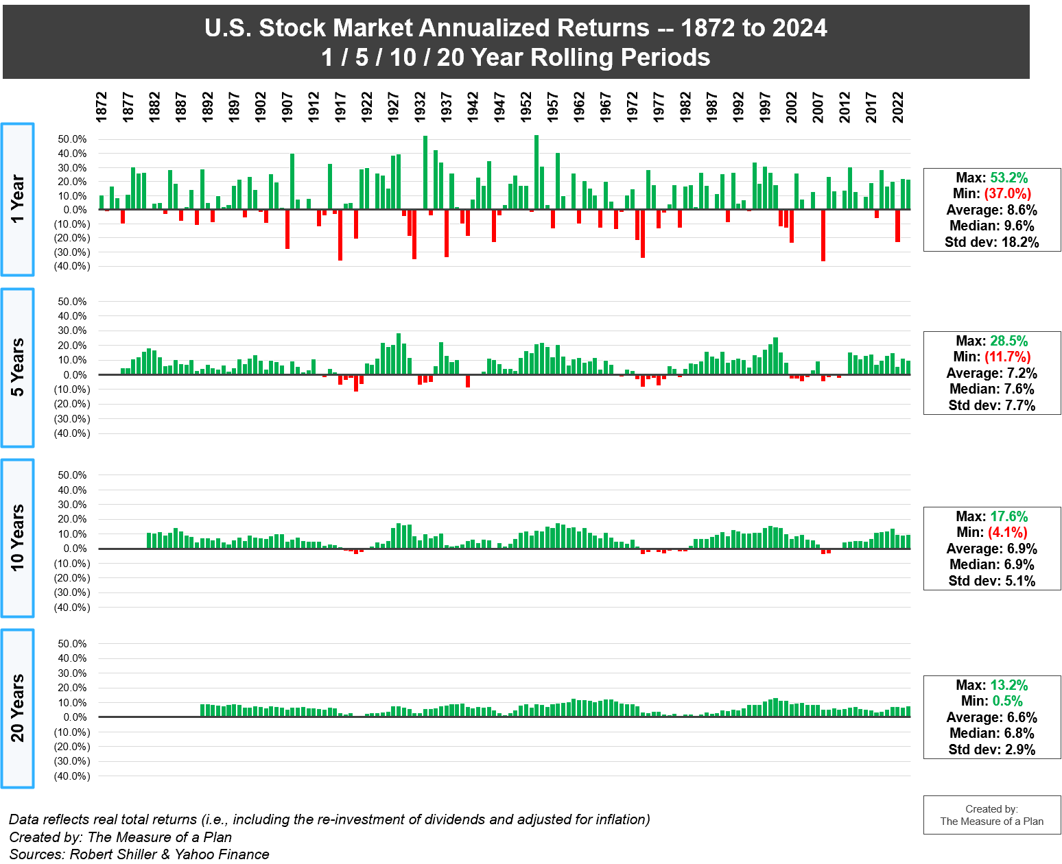 Annualized US stock market returns based on rolling periods (1 year, 5/10/20 years) -- static image