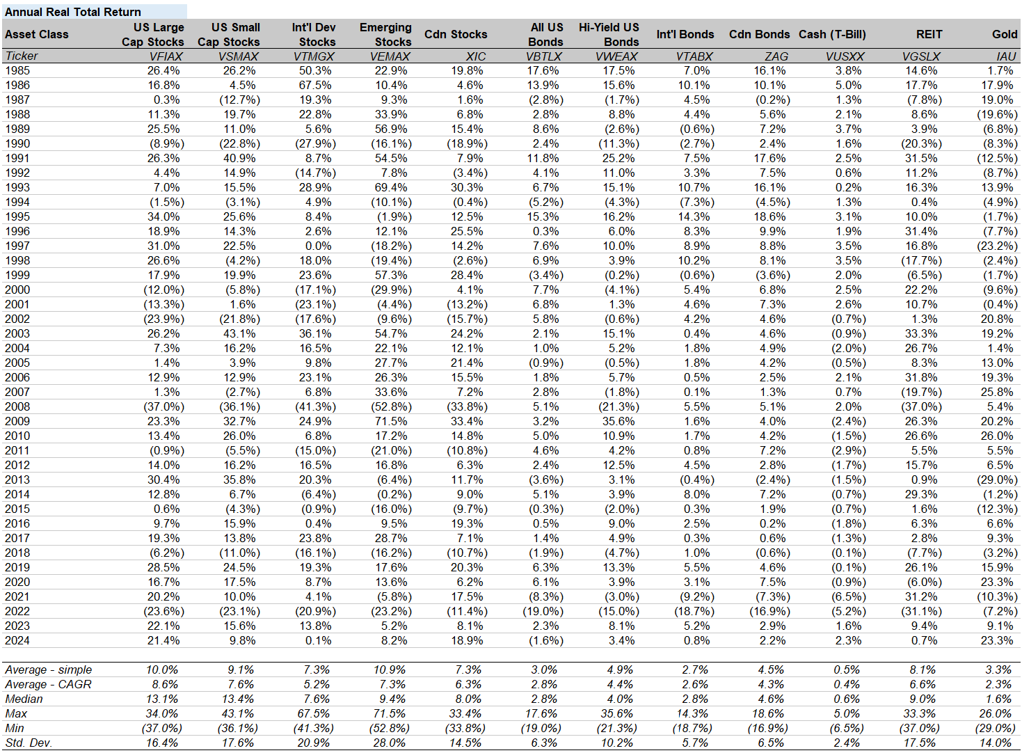 Table of annual real total returns by asset class along with key summary statistics